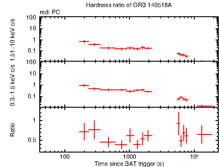 Hardness ratio of GRB 140518A