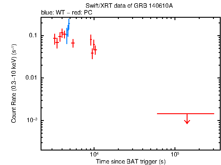 Light curve of GRB 140610A