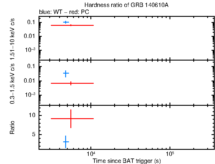 Hardness ratio of GRB 140610A