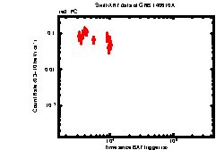 XRT Light curve of GRB 140610A