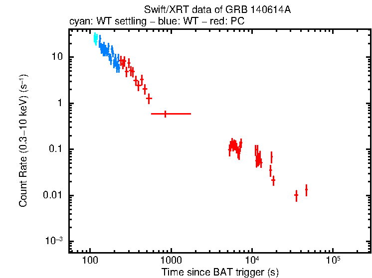 Light curve of GRB 140614A