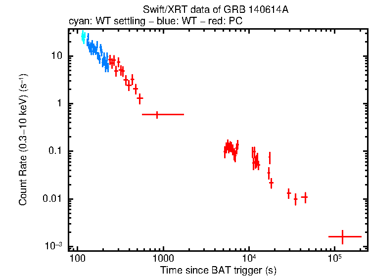 Light curve of GRB 140614A