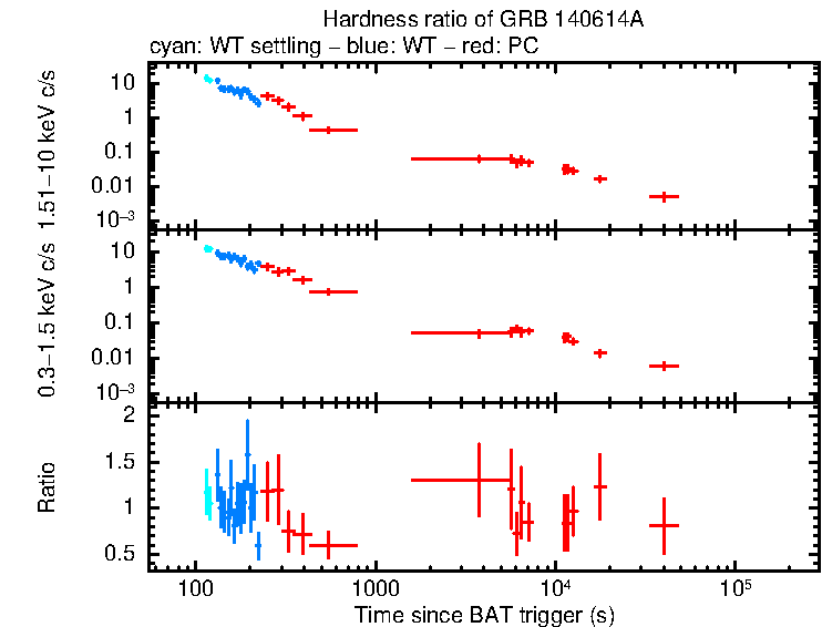 Hardness ratio of GRB 140614A