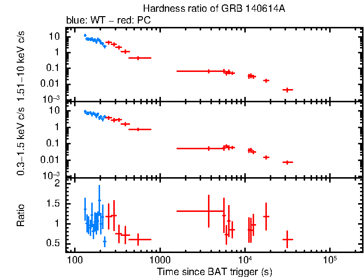 Hardness ratio of GRB 140614A