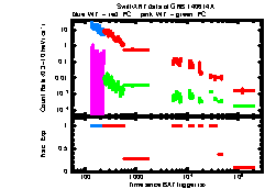 XRT Light curve of GRB 140614A