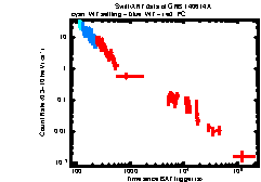 XRT Light curve of GRB 140614A