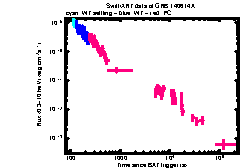 XRT Light curve of GRB 140614A