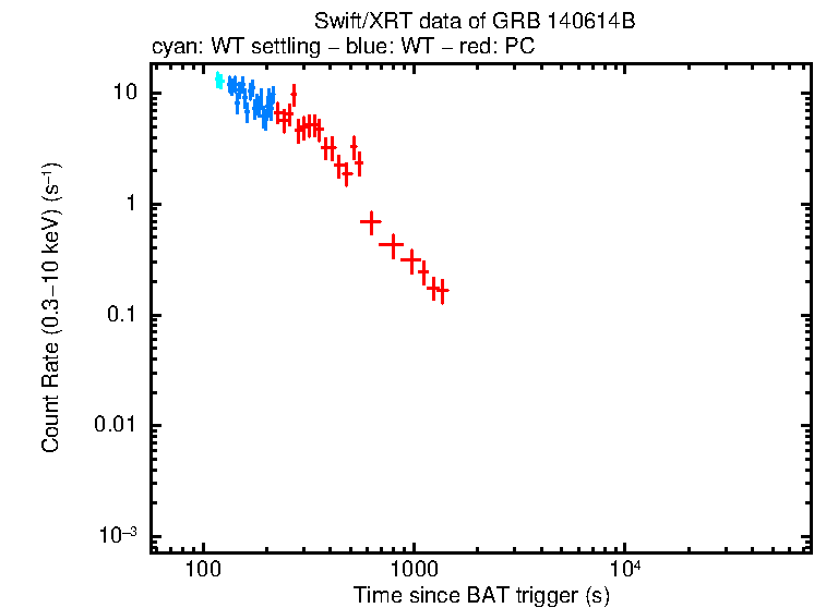 Light curve of GRB 140614B