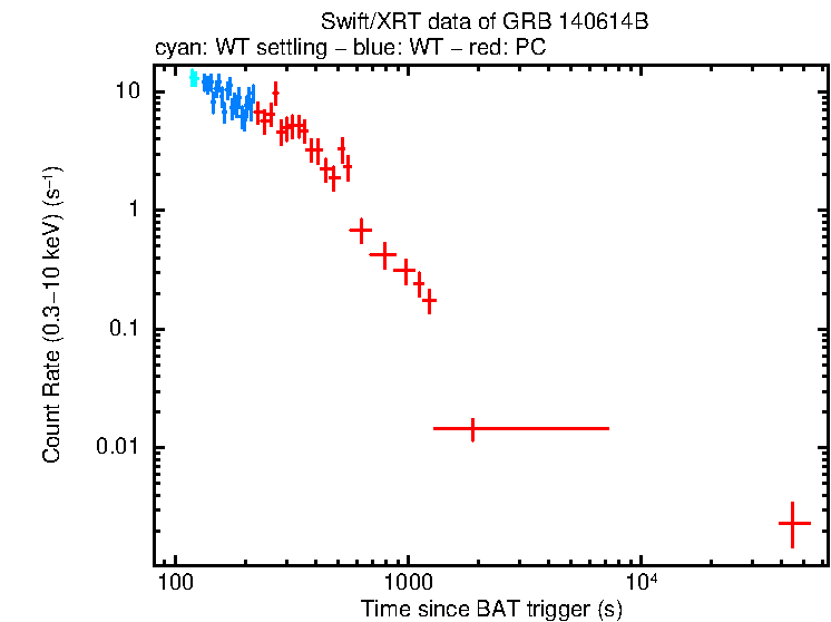 Light curve of GRB 140614B