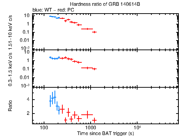 Hardness ratio of GRB 140614B