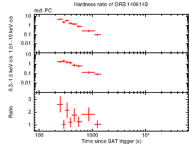 Hardness ratio of GRB 140614B