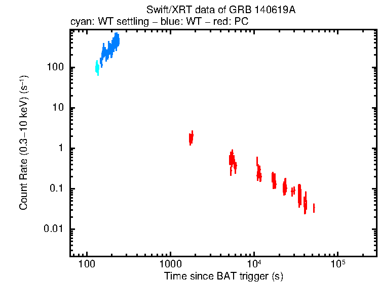 Light curve of GRB 140619A
