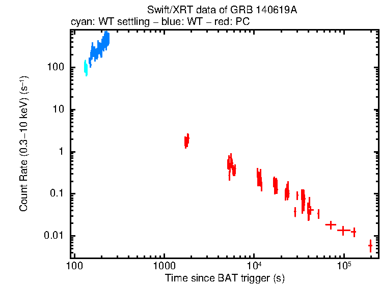 Light curve of GRB 140619A