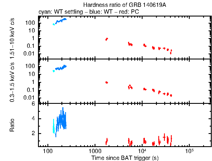 Hardness ratio of GRB 140619A