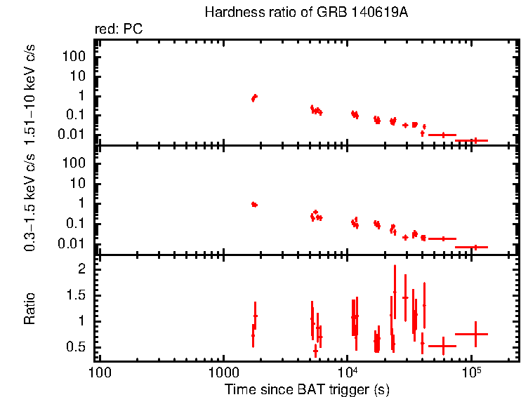 Hardness ratio of GRB 140619A
