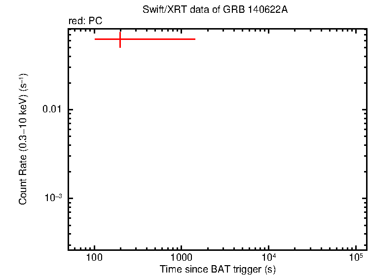 Light curve of GRB 140622A