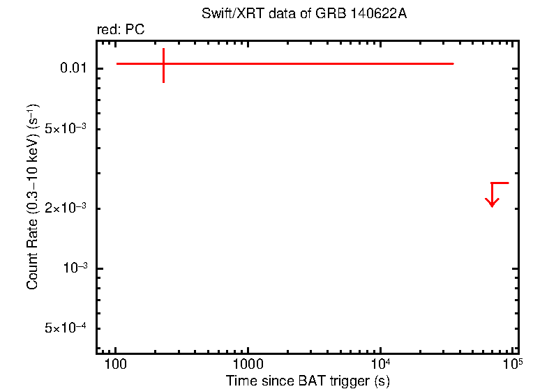 Light curve of GRB 140622A