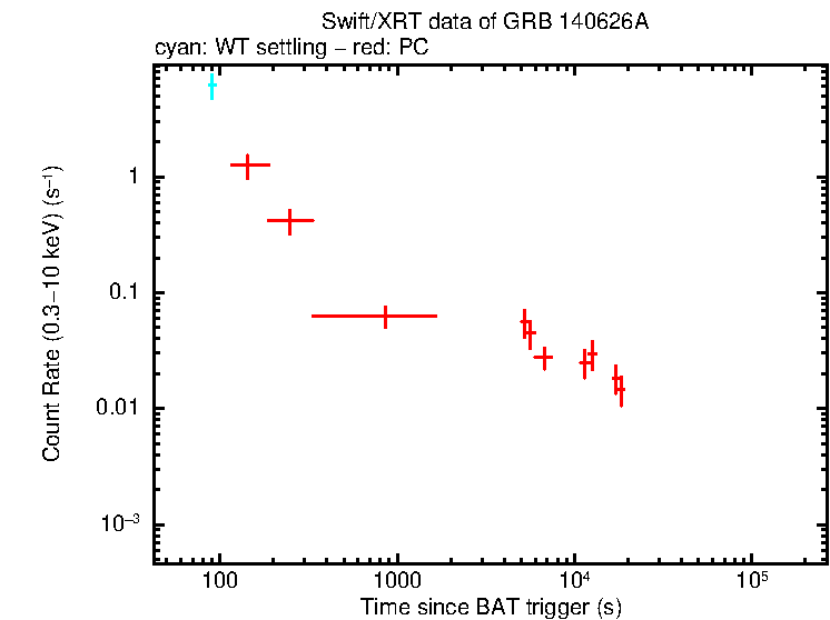 Light curve of GRB 140626A