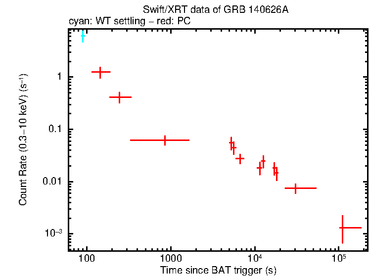 Light curve of GRB 140626A