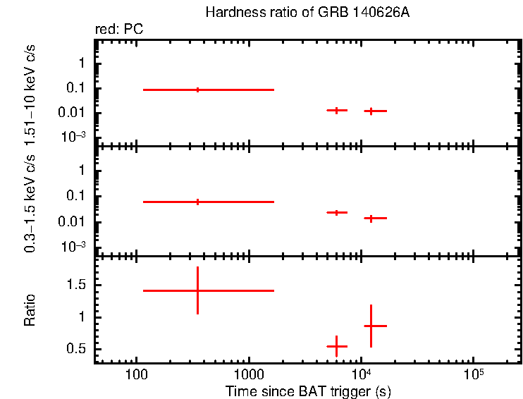 Hardness ratio of GRB 140626A