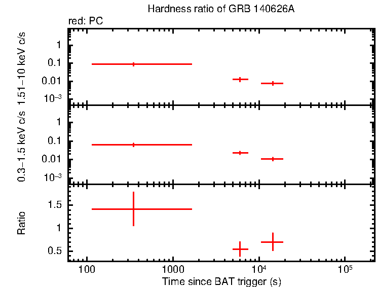 Hardness ratio of GRB 140626A