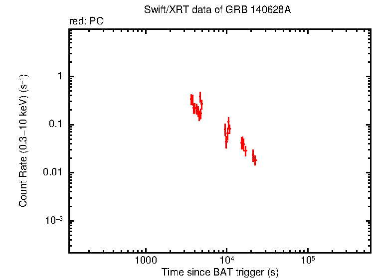 Light curve of GRB 140628A