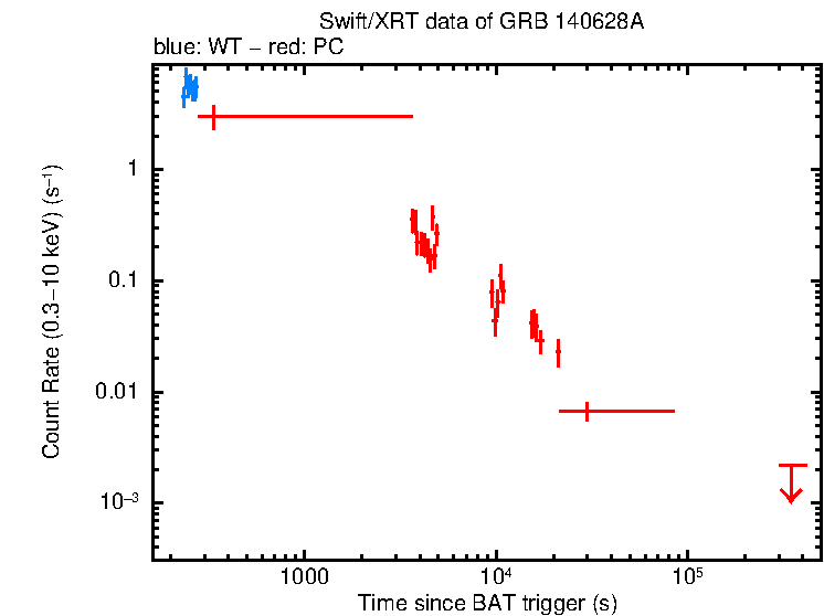 Light curve of GRB 140628A