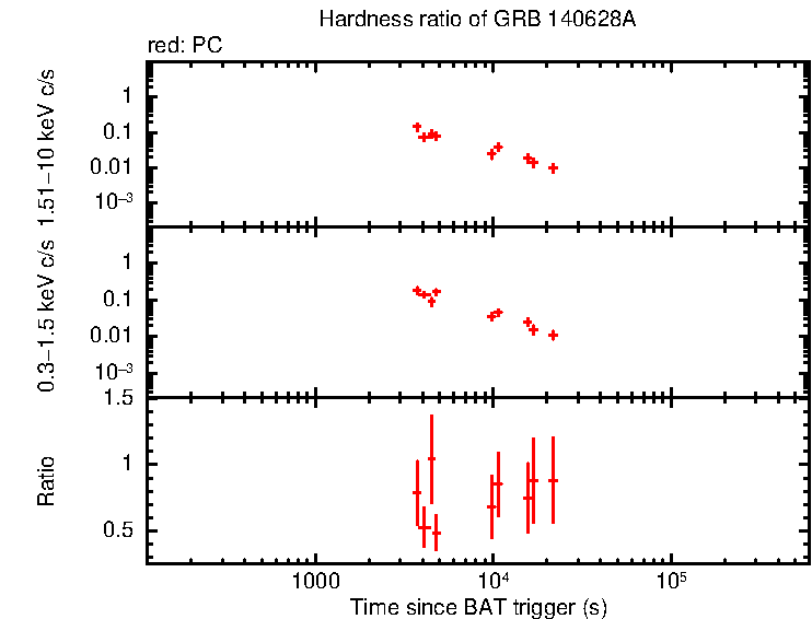 Hardness ratio of GRB 140628A