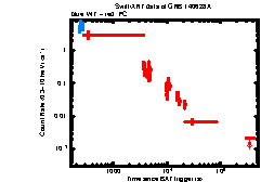 XRT Light curve of GRB 140628A