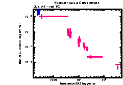 XRT Light curve of GRB 140628A