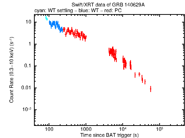 Light curve of GRB 140629A