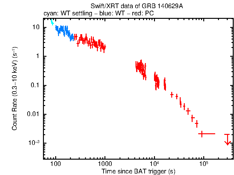 Light curve of GRB 140629A