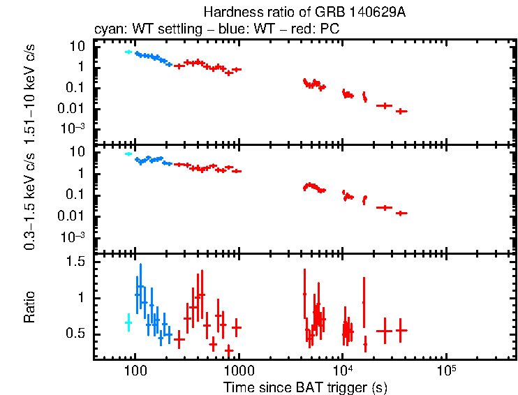Hardness ratio of GRB 140629A