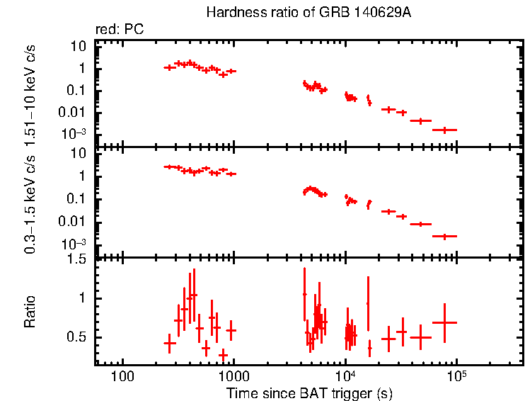 Hardness ratio of GRB 140629A