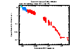 XRT Light curve of GRB 140629A
