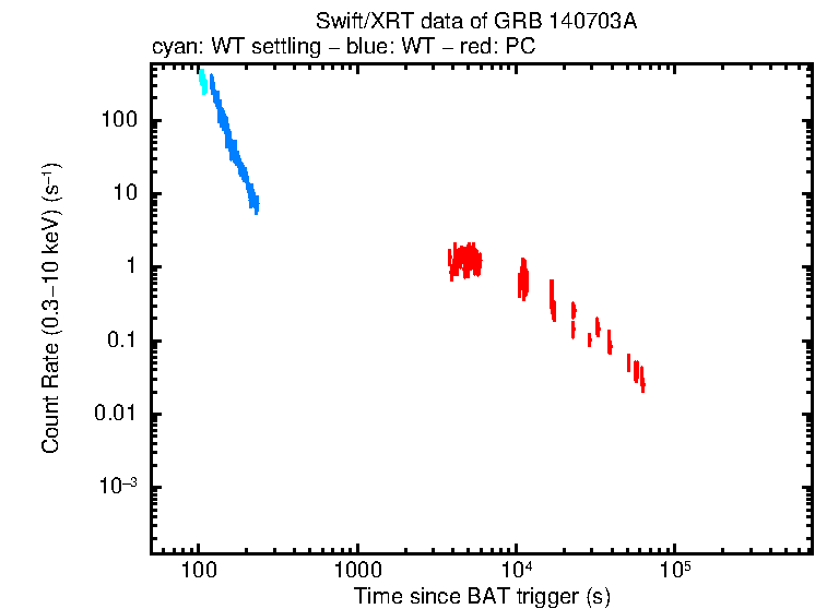 Light curve of GRB 140703A