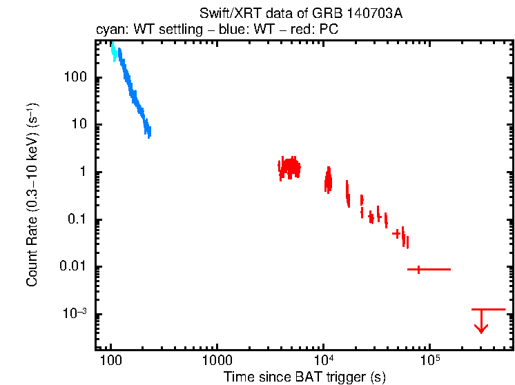 Light curve of GRB 140703A