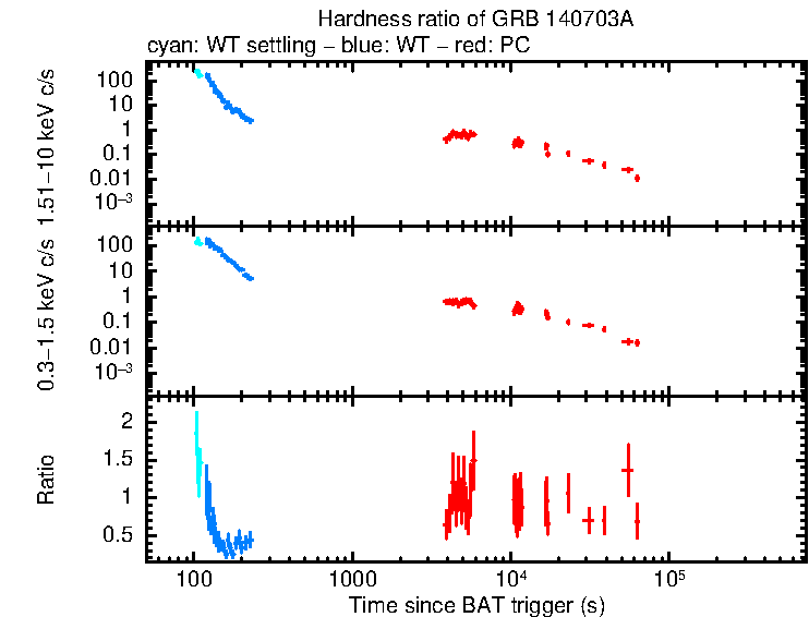 Hardness ratio of GRB 140703A