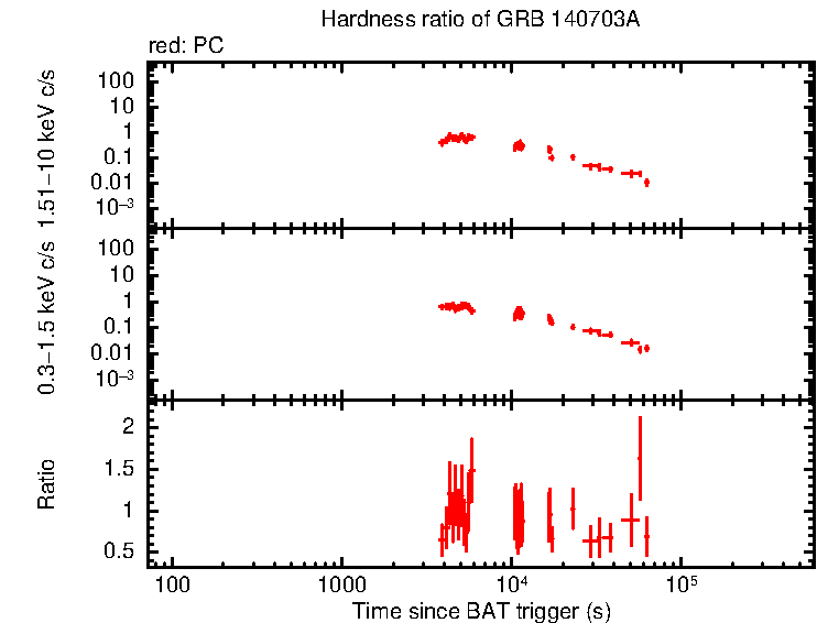 Hardness ratio of GRB 140703A