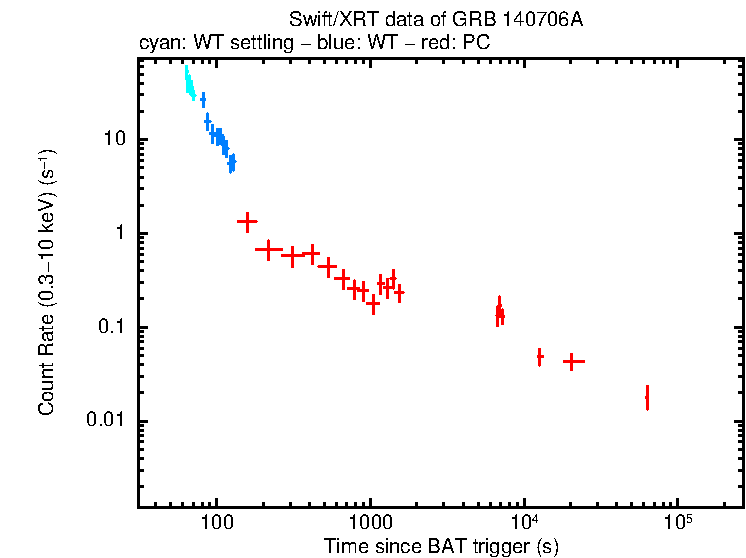 Light curve of GRB 140706A