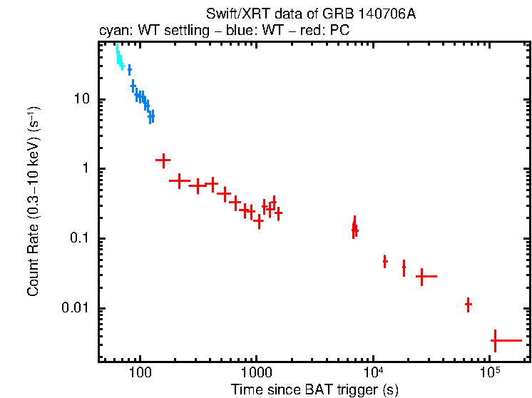 Light curve of GRB 140706A