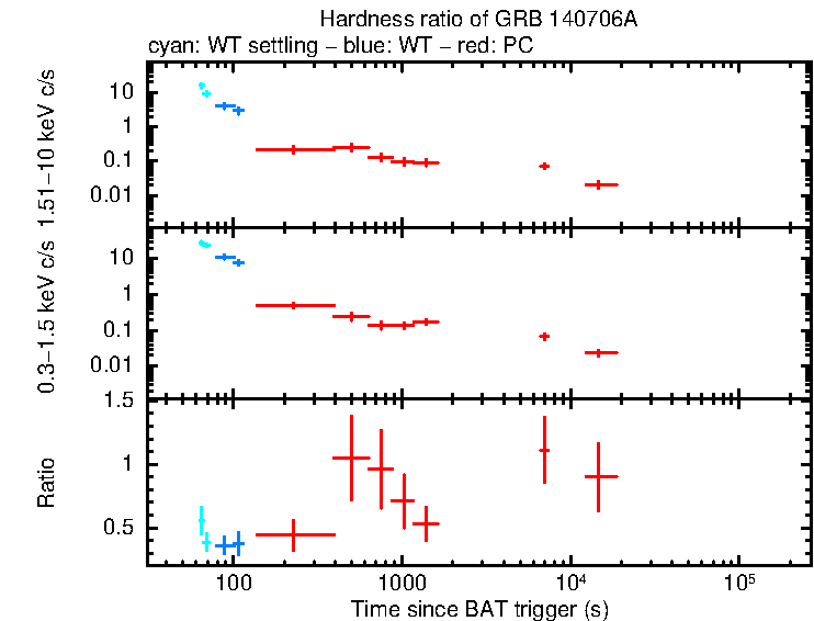 Hardness ratio of GRB 140706A