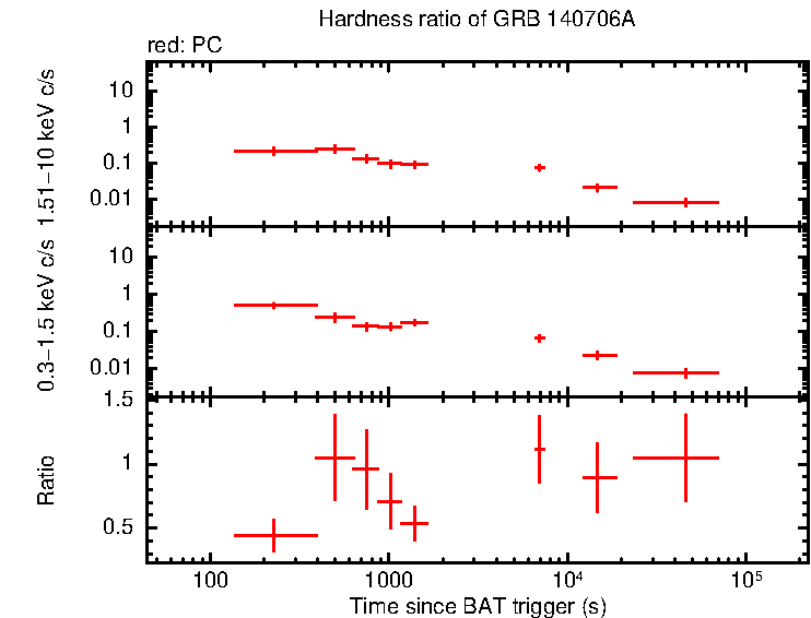 Hardness ratio of GRB 140706A
