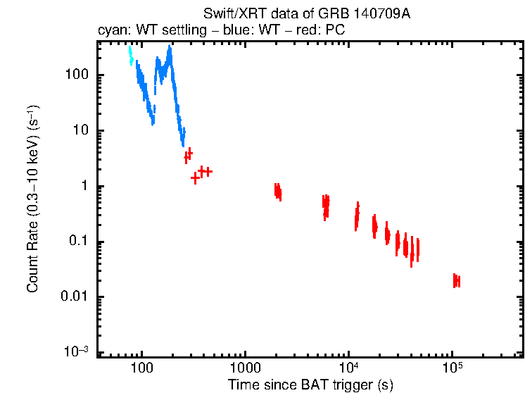 Light curve of GRB 140709A
