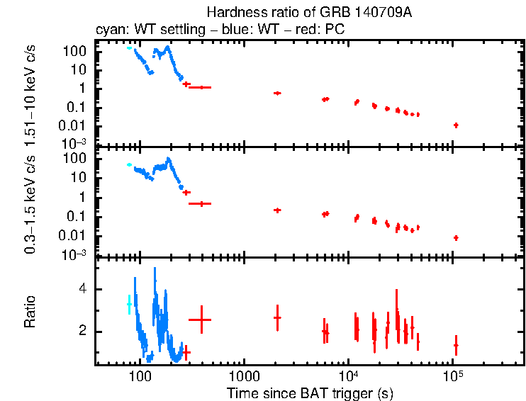 Hardness ratio of GRB 140709A