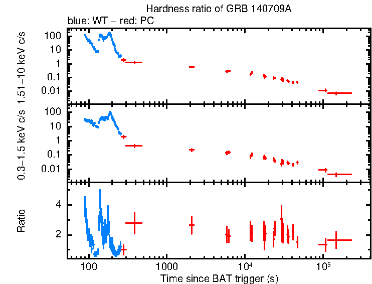 Hardness ratio of GRB 140709A