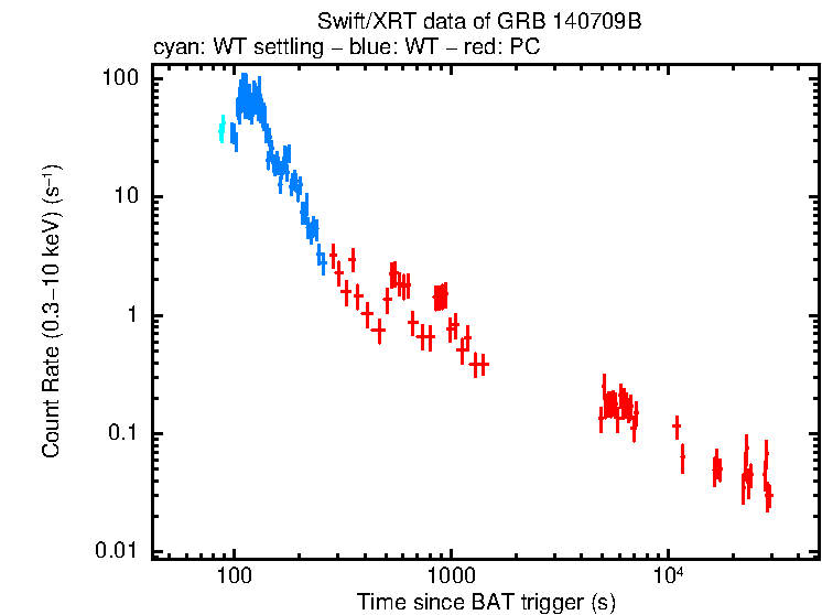 Light curve of GRB 140709B