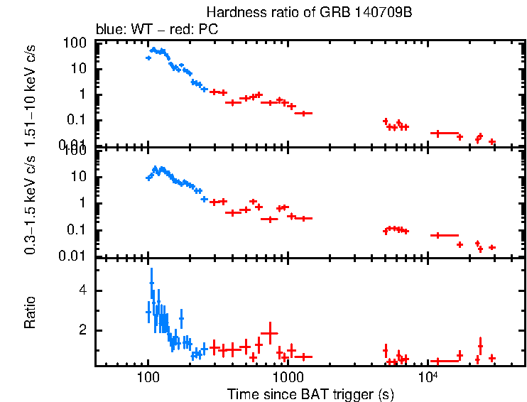 Hardness ratio of GRB 140709B