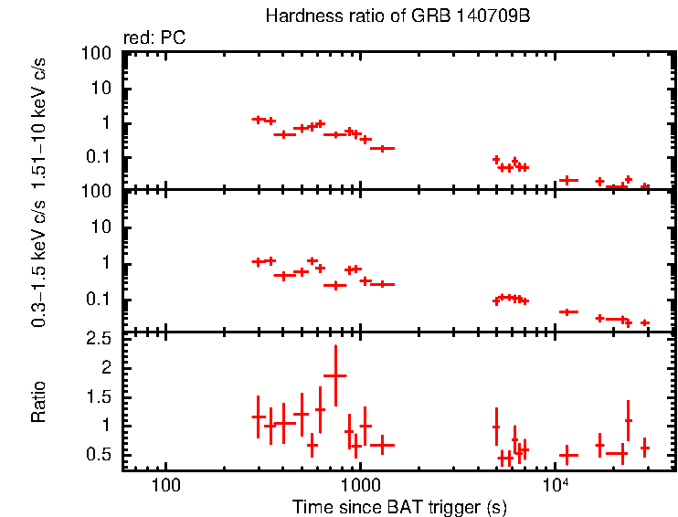Hardness ratio of GRB 140709B