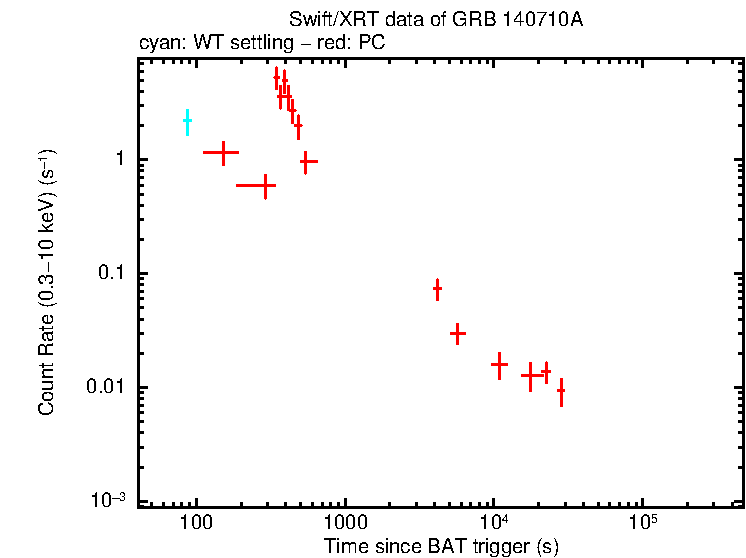 Light curve of GRB 140710A